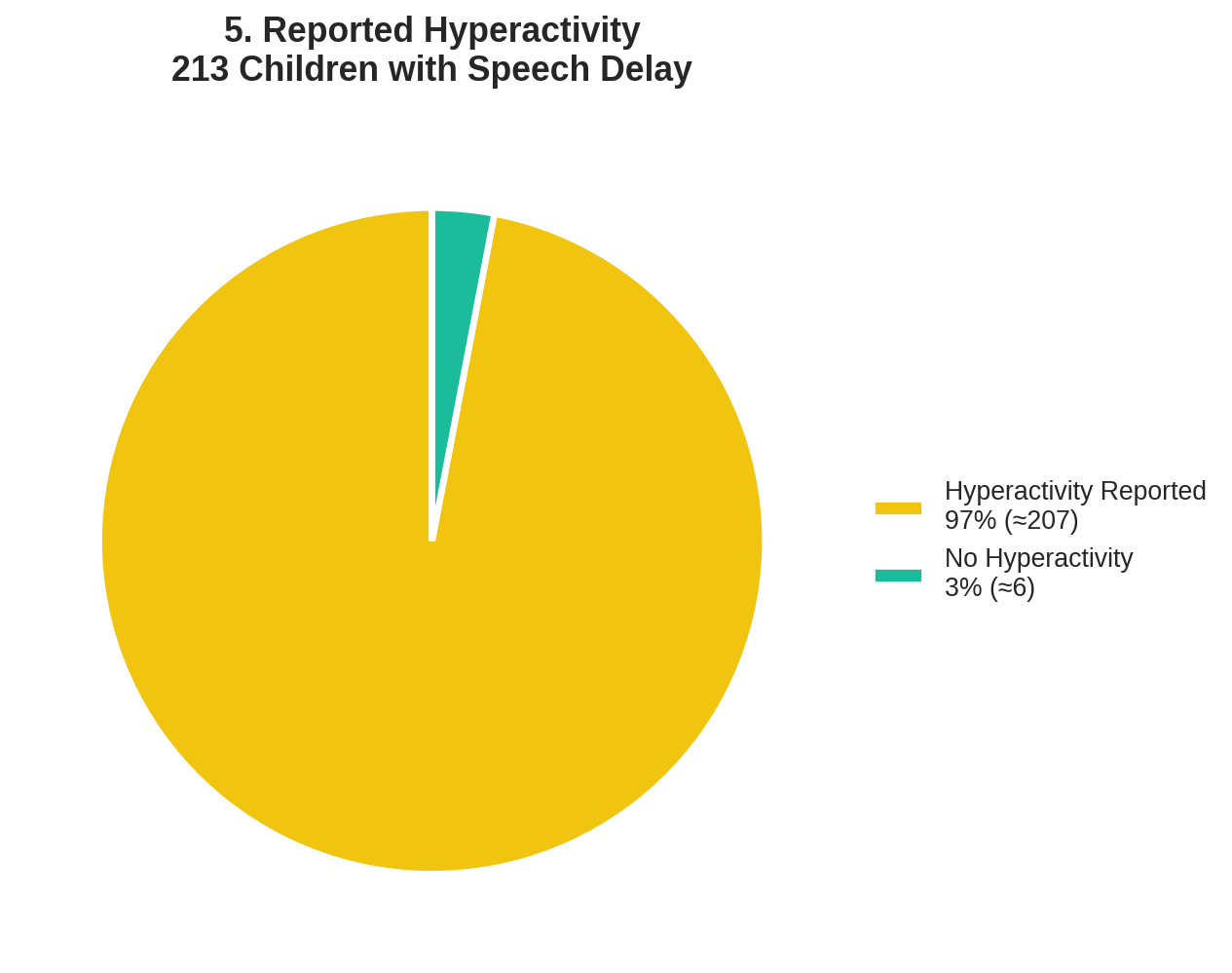 Clinical Finding Graph 5